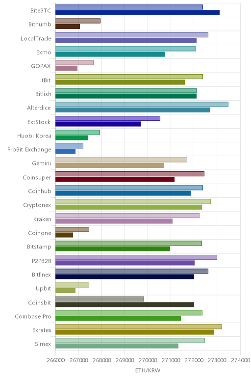 거래소별 이더리움 시황(위 1시간전, 아래 현재)