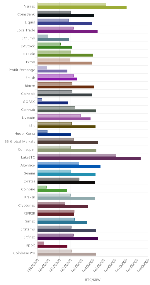 거래소별 비트코인 시황(위 1시간전, 아래 현재)