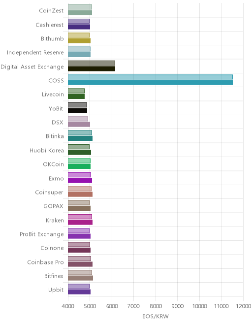 거래소별 이오스 시황(위 1시간전, 아래 현재)
