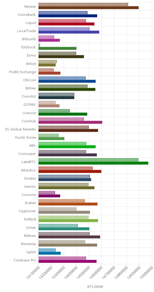거래소별 비트코인 시황(위 1시간전, 아래 현재)