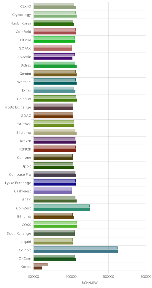 거래소별 비트코인 캐시 시황(위 1시간전, 아래 현재)