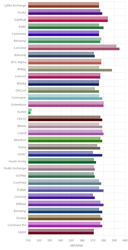 거래소별 리플 시황(위 1시간전, 아래 현재)