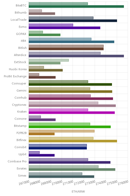 거래소별 이더리움 시황(위 1시간전, 아래 현재)