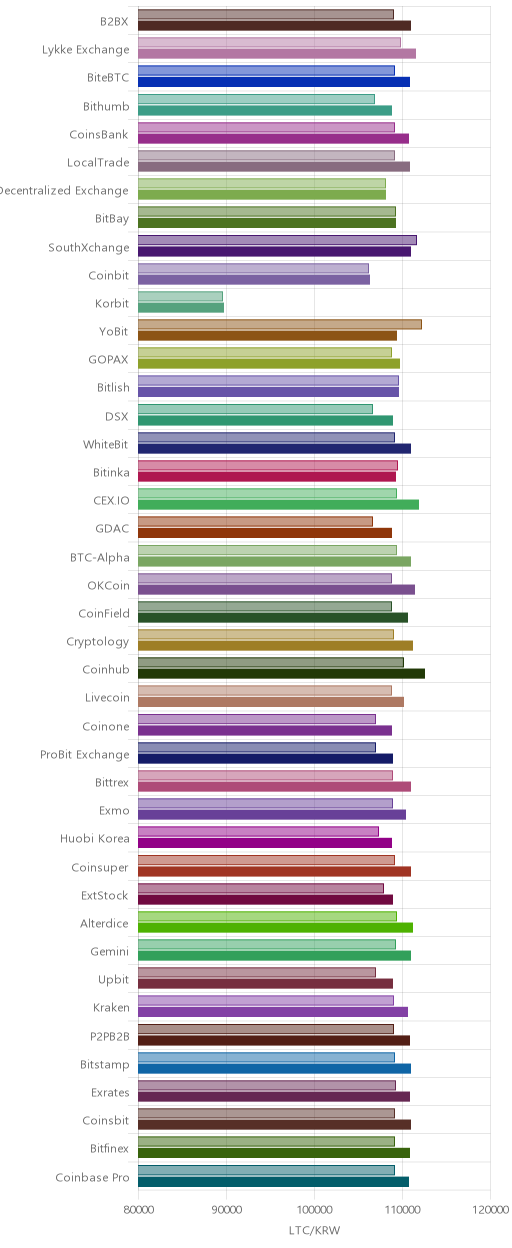 거래소별 라이트코인 시황(위 1시간전, 아래 현재)