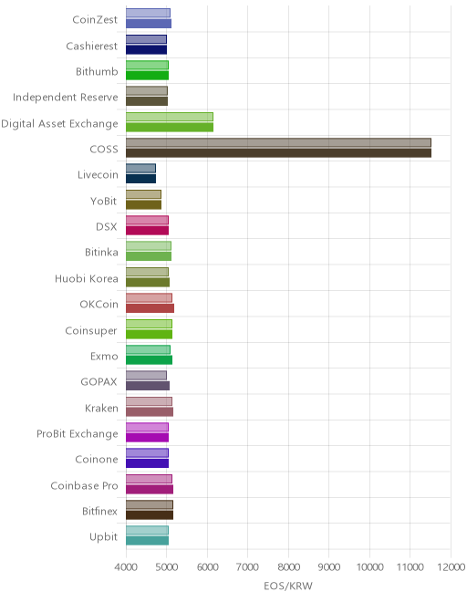 거래소별 이오스 시황(위 1시간전, 아래 현재)