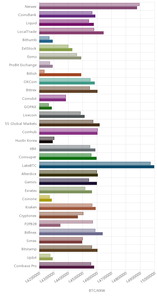 거래소별 비트코인 시황(위 1시간전, 아래 현재)