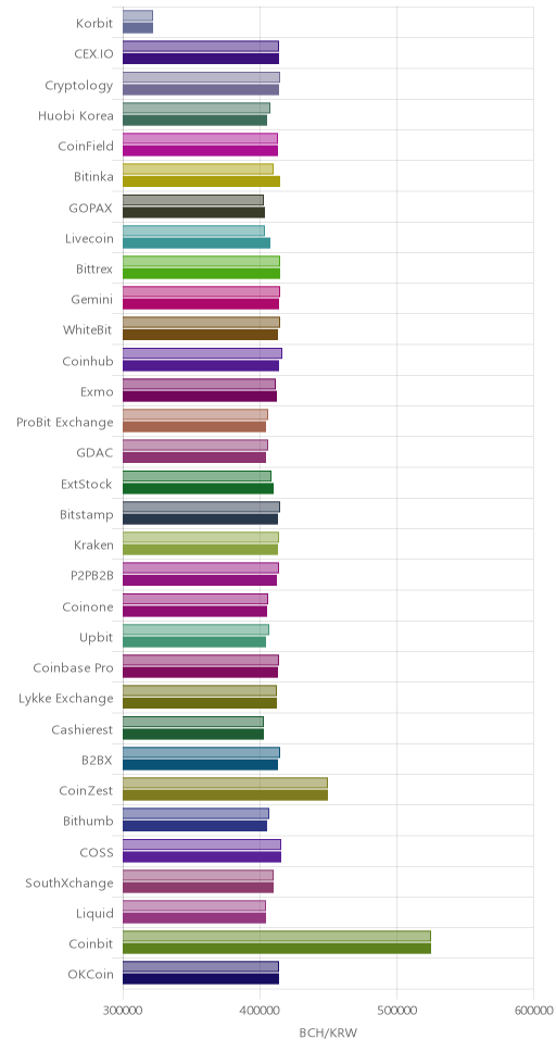거래소별 비트코인 캐시 시황(위 1시간전, 아래 현재)