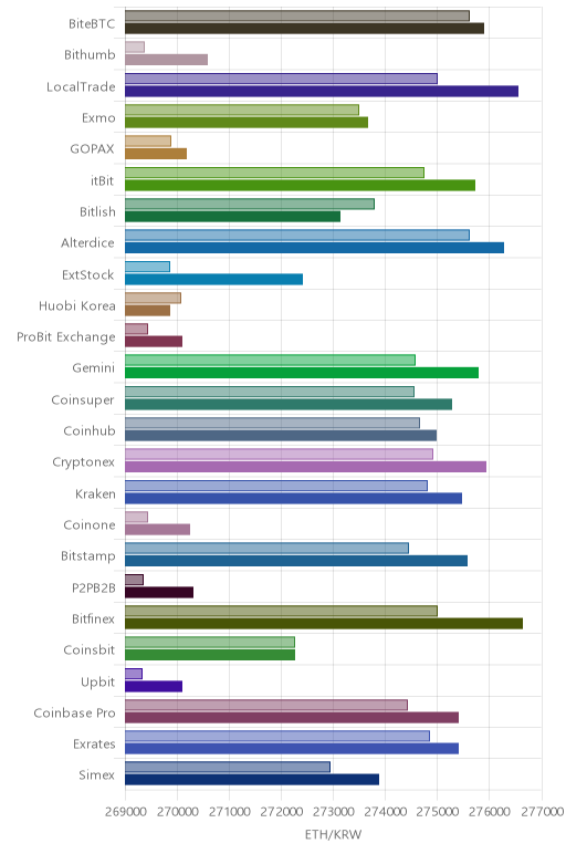 거래소별 이더리움 시황(위 1시간전, 아래 현재)