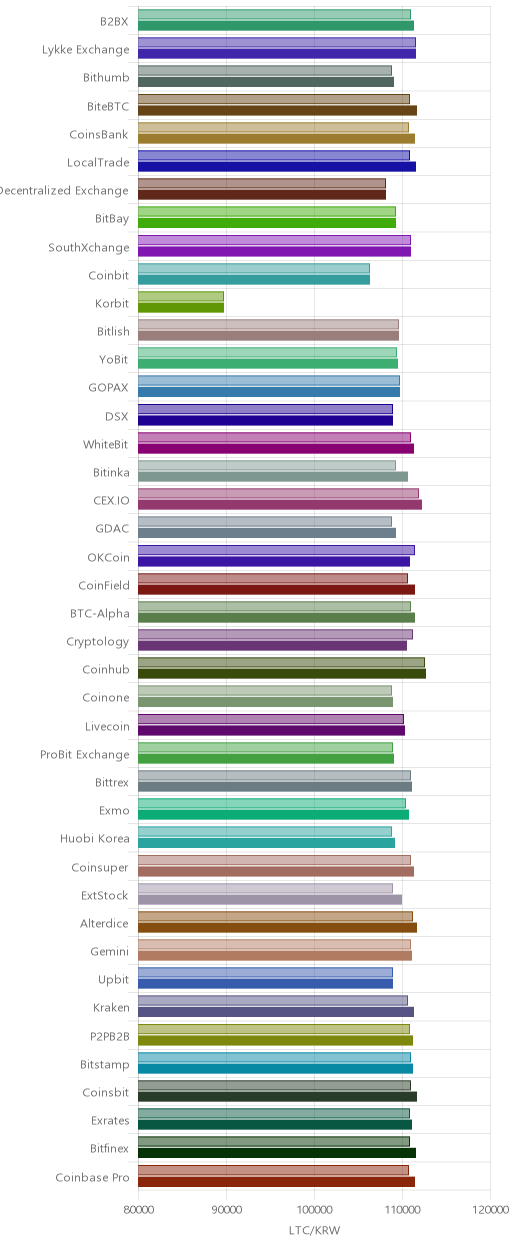 거래소별 라이트코인 시황(위 1시간전, 아래 현재)