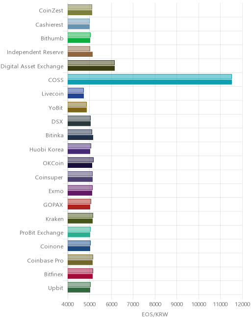 거래소별 이오스 시황(위 1시간전, 아래 현재)
