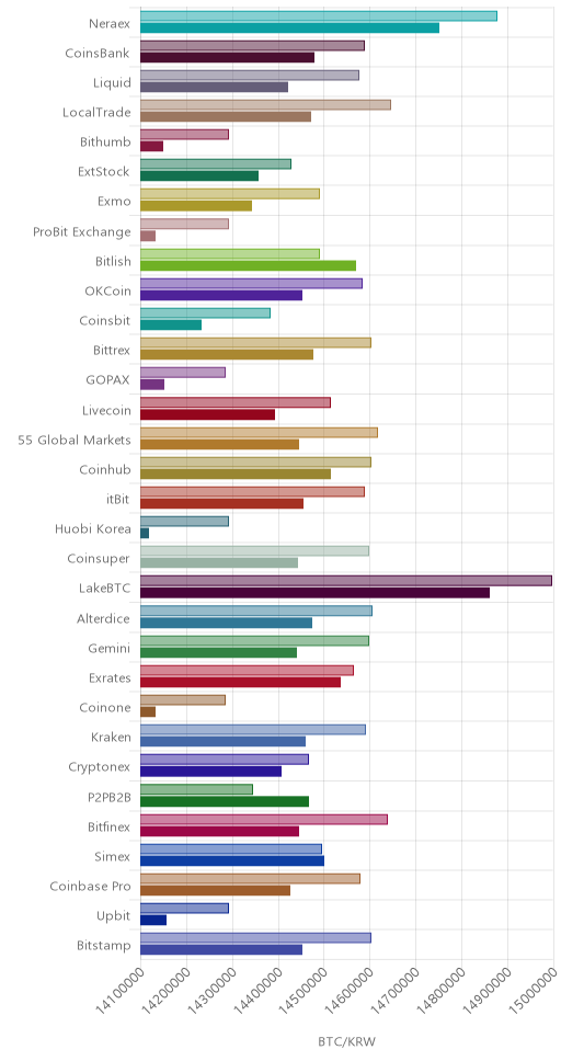 거래소별 비트코인 시황(위 1시간전, 아래 현재)