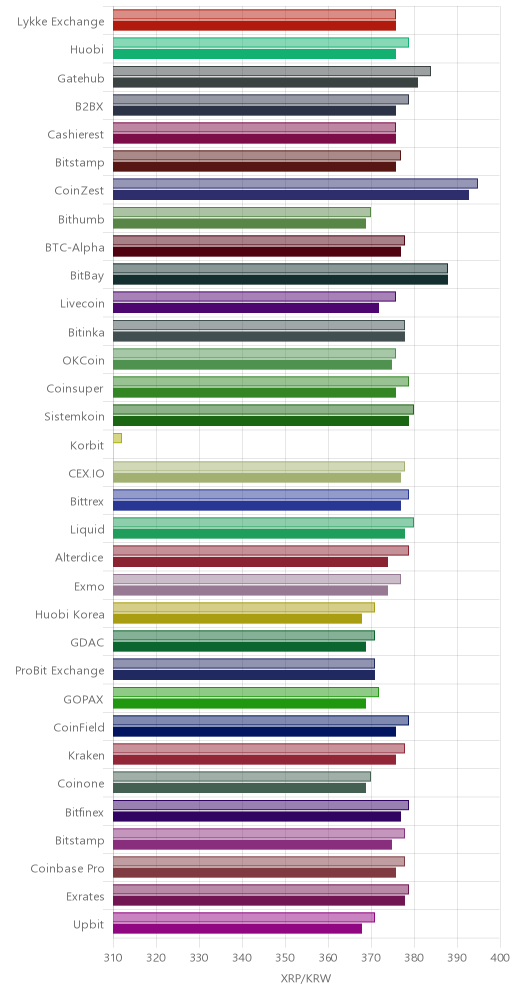 거래소별 리플 시황(위 1시간전, 아래 현재)
