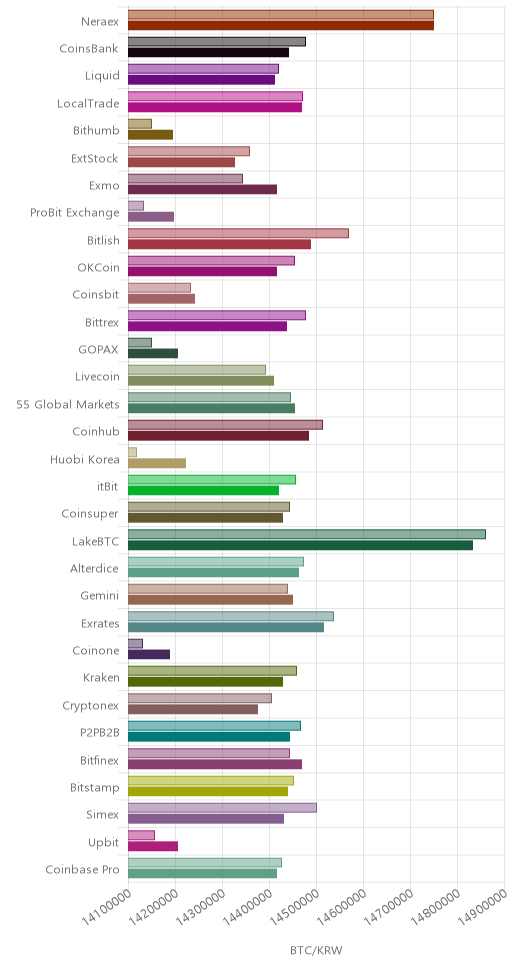 거래소별 비트코인 시황(위 1시간전, 아래 현재)