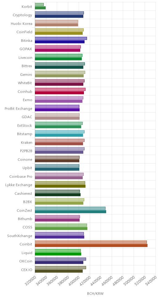 거래소별 비트코인 캐시 시황(위 1시간전, 아래 현재)