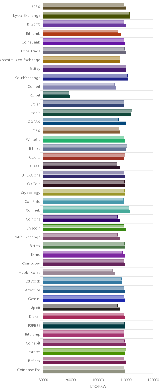 거래소별 라이트코인 시황(위 1시간전, 아래 현재)