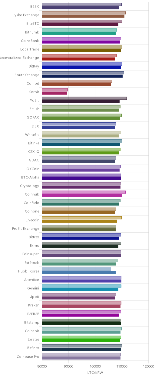 거래소별 라이트코인 시황(위 1시간전, 아래 현재)