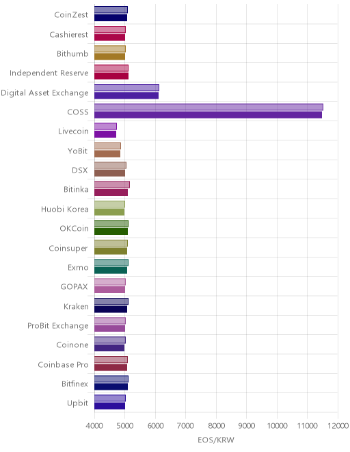 거래소별 이오스 시황(위 1시간전, 아래 현재)
