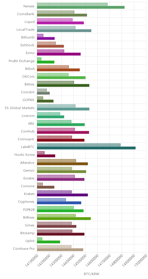 거래소별 비트코인 시황(위 1시간전, 아래 현재)
