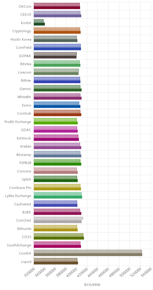 거래소별 비트코인 캐시 시황(위 1시간전, 아래 현재)