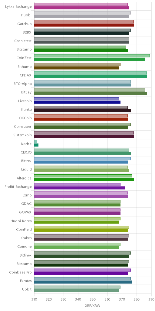 거래소별 리플 시황(위 1시간전, 아래 현재)