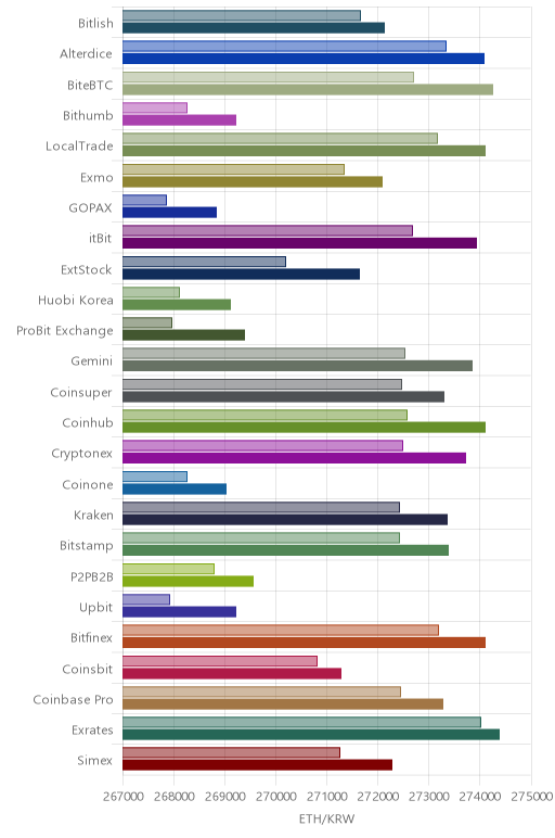 거래소별 이더리움 시황(위 1시간전, 아래 현재)