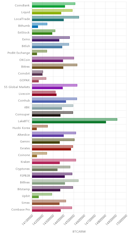 거래소별 비트코인 시황(위 1시간전, 아래 현재)