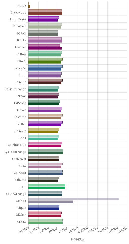 거래소별 비트코인 캐시 시황(위 1시간전, 아래 현재)