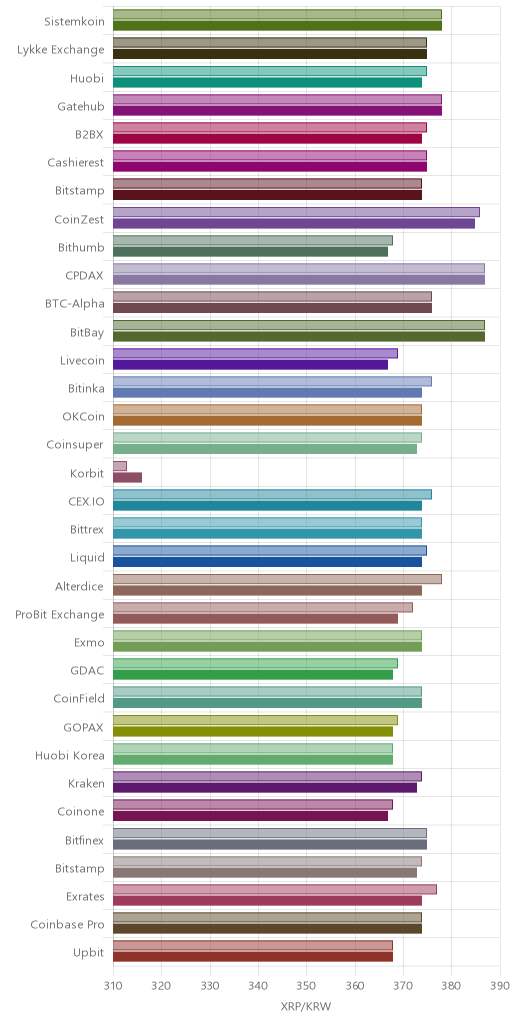 거래소별 리플 시황(위 1시간전, 아래 현재)