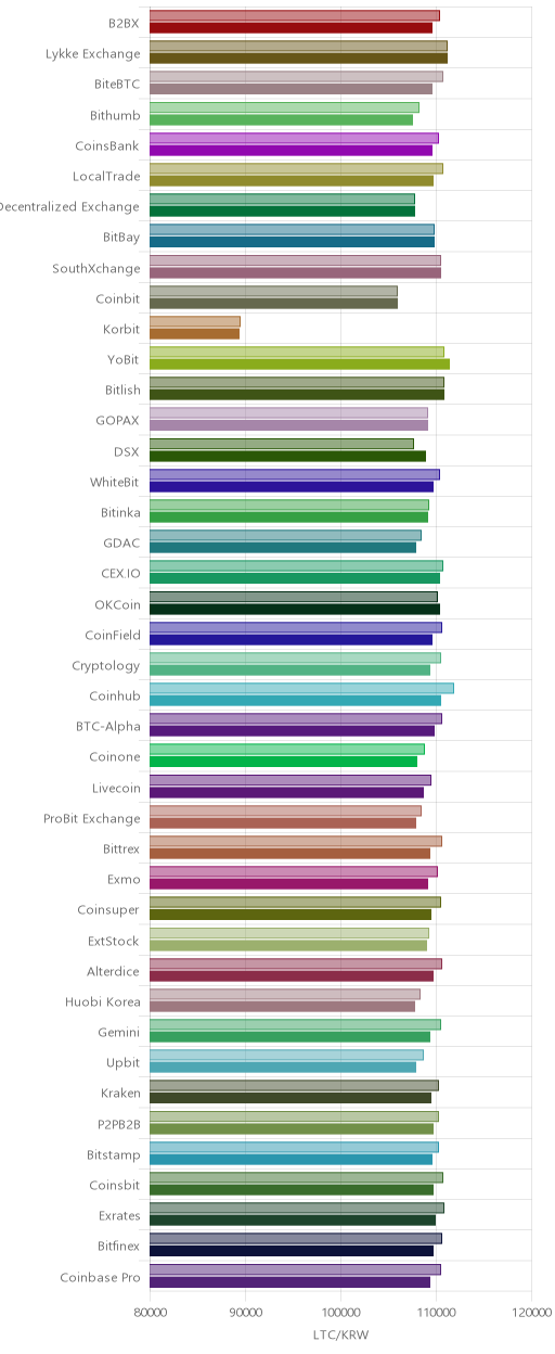 거래소별 라이트코인 시황(위 1시간전, 아래 현재)
