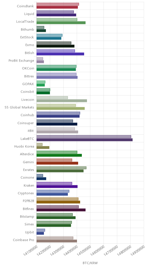 거래소별 비트코인 시황(위 1시간전, 아래 현재)