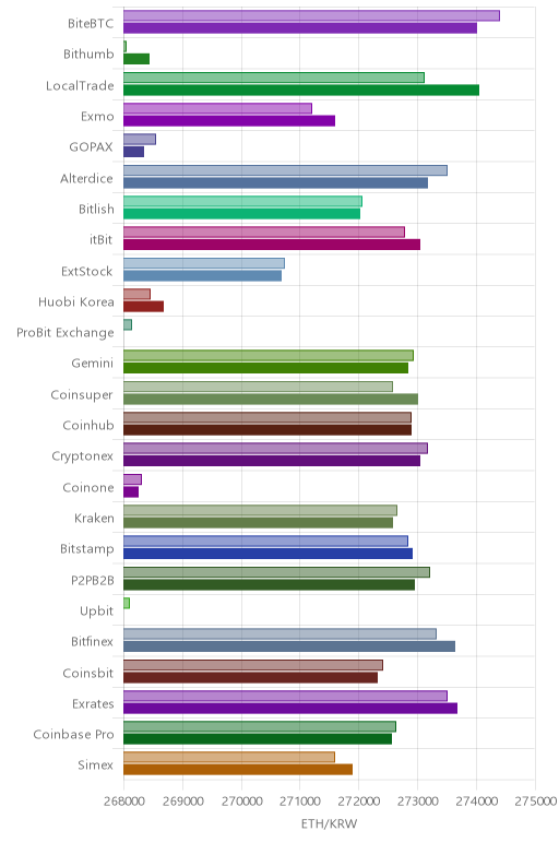 거래소별 이더리움 시황(위 1시간전, 아래 현재)