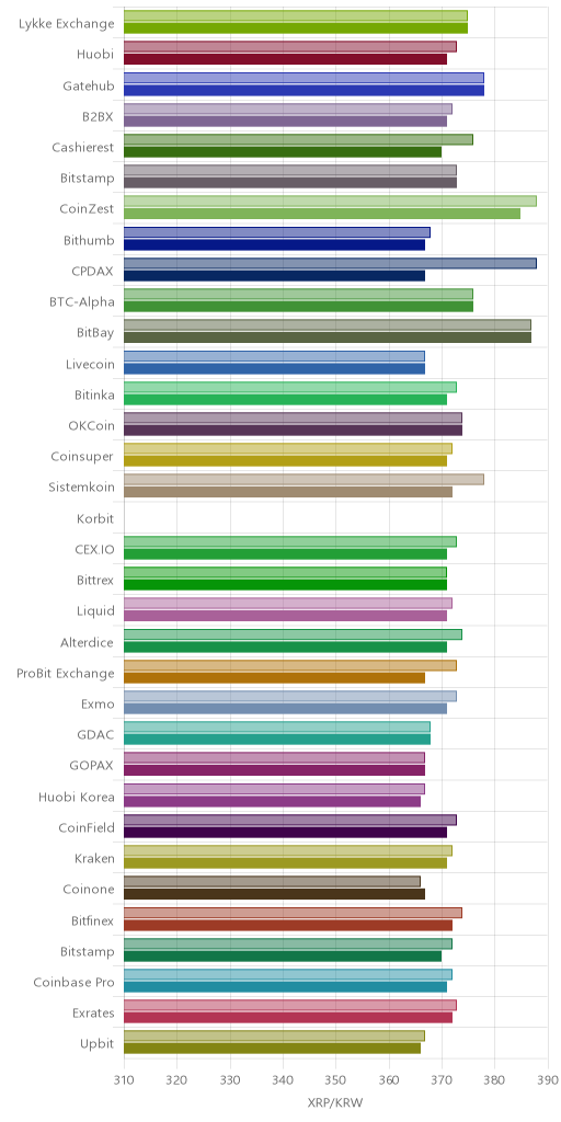 거래소별 리플 시황(위 1시간전, 아래 현재)