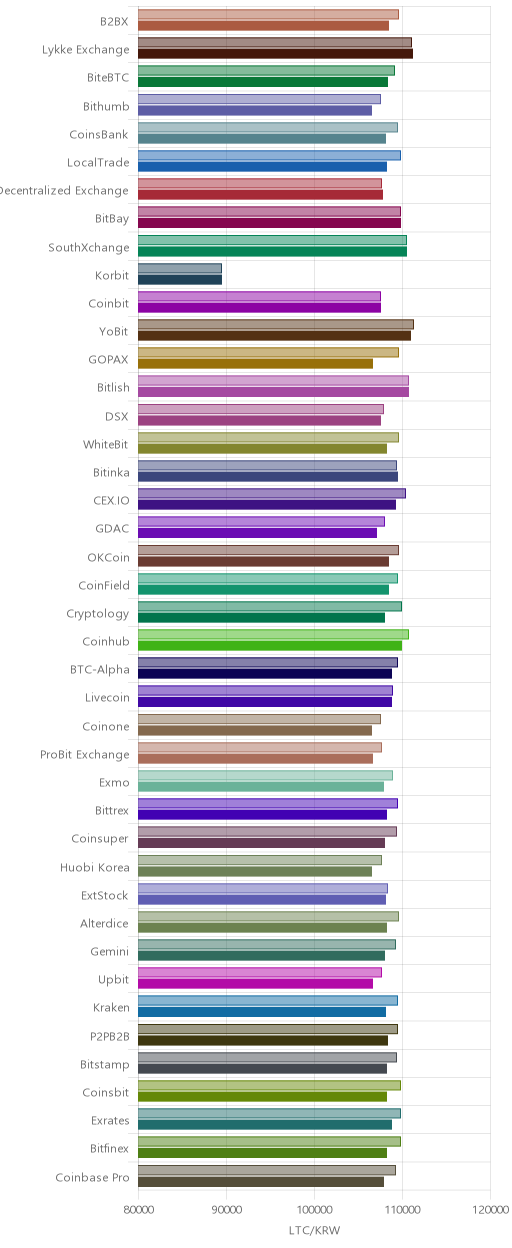 거래소별 라이트코인 시황(위 1시간전, 아래 현재)