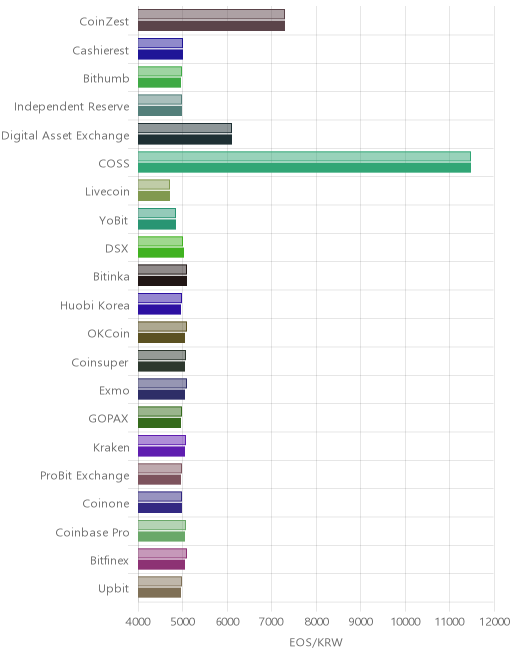 거래소별 이오스 시황(위 1시간전, 아래 현재)