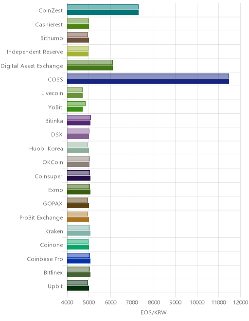 거래소별 이오스 시황(위 1시간전, 아래 현재)