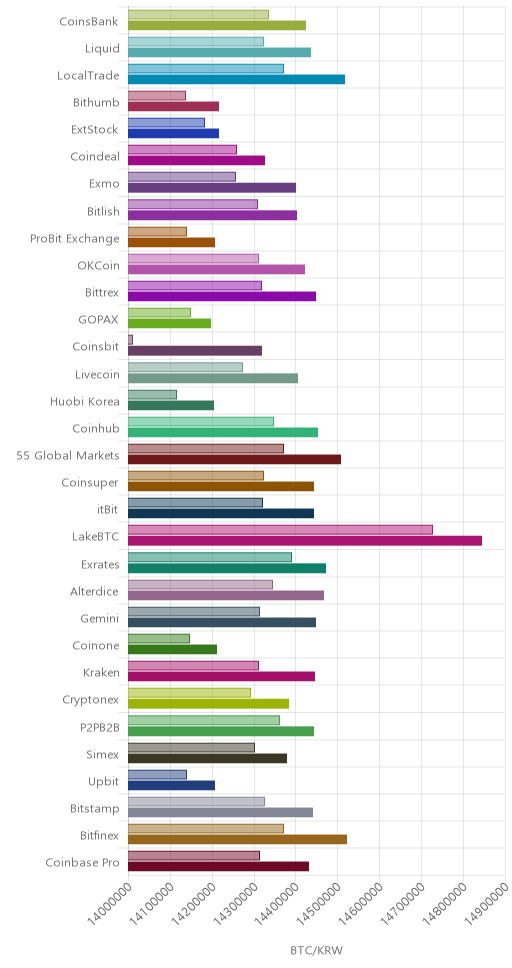 거래소별 비트코인 시황(위 1시간전, 아래 현재)