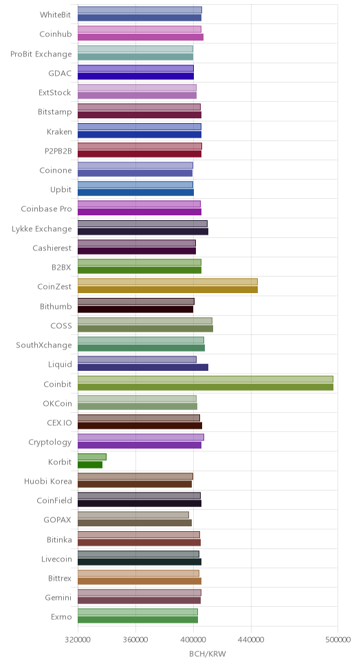 거래소별 비트코인 캐시 시황(위 1시간전, 아래 현재)