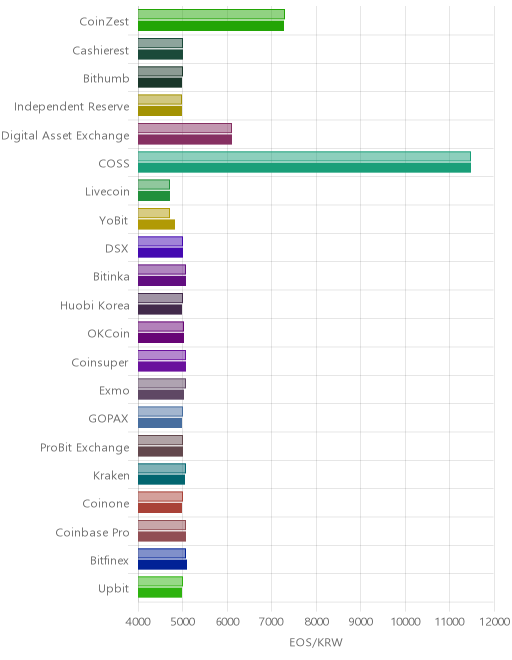 거래소별 이오스 시황(위 1시간전, 아래 현재)