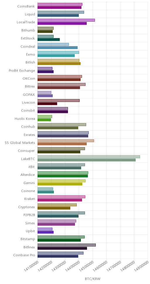 거래소별 비트코인 시황(위 1시간전, 아래 현재)