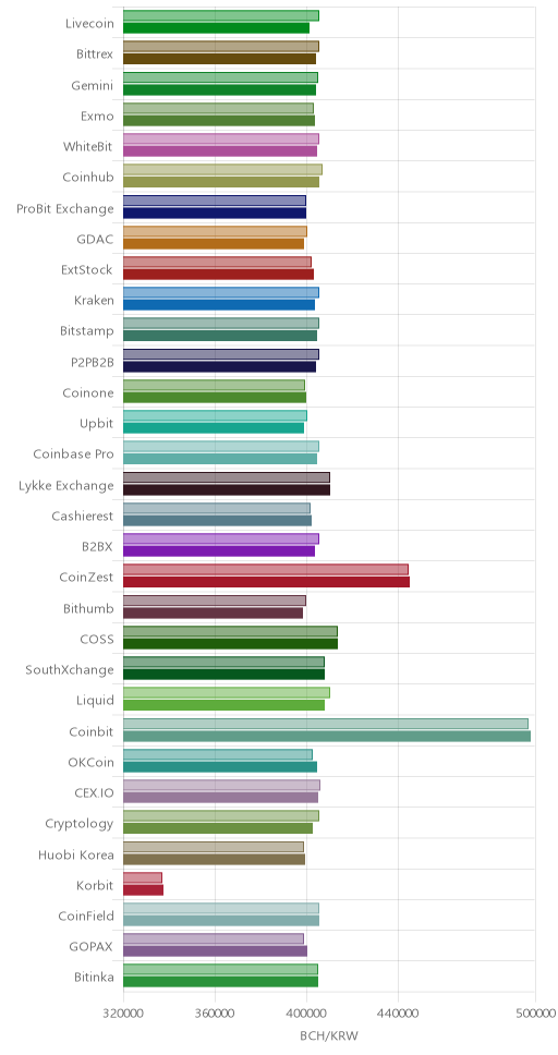 거래소별 비트코인 캐시 시황(위 1시간전, 아래 현재)