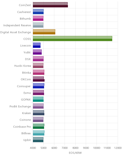 거래소별 이오스 시황(위 1시간전, 아래 현재)