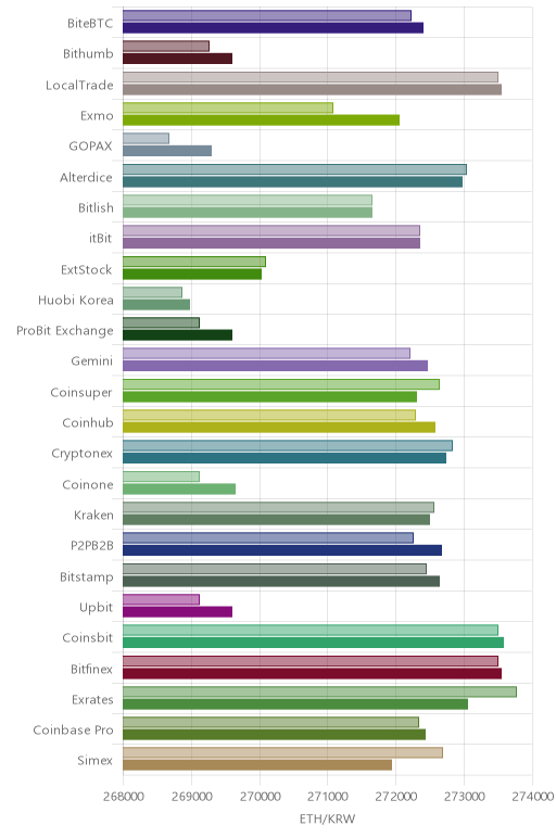 거래소별 이더리움 시황(위 1시간전, 아래 현재)