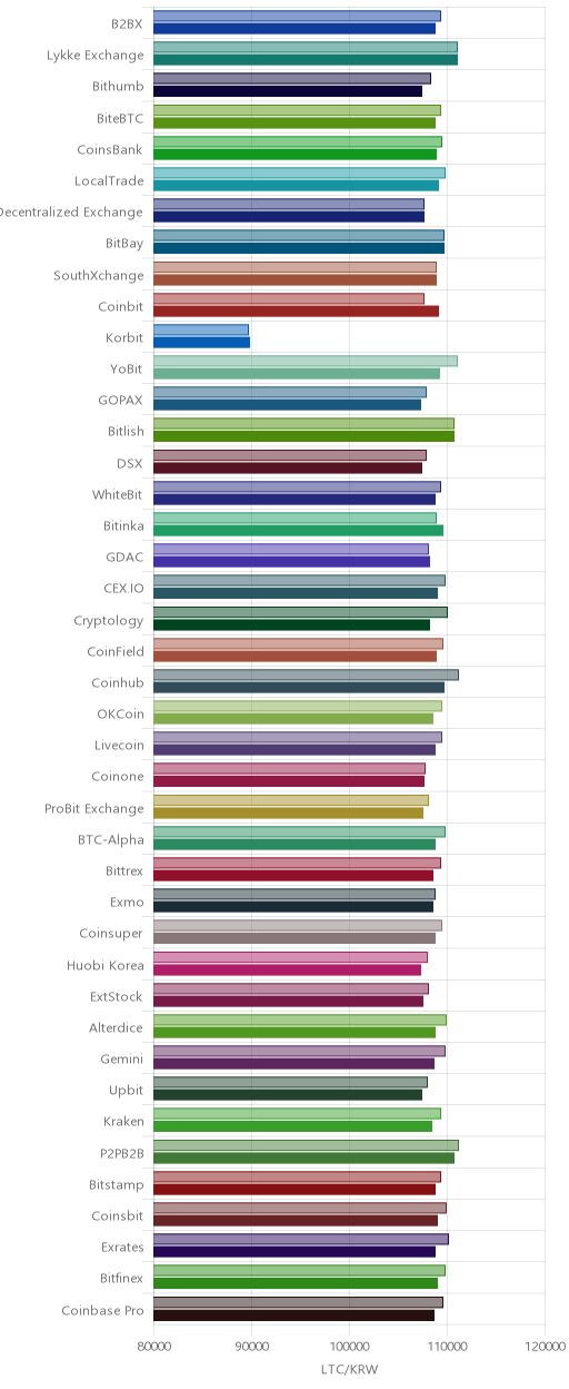 거래소별 라이트코인 시황(위 1시간전, 아래 현재)