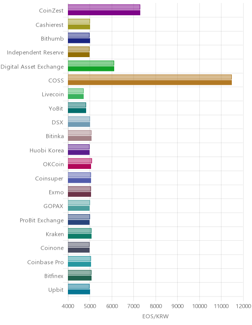 거래소별 이오스 시황(위 1시간전, 아래 현재)