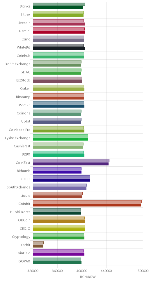 거래소별 비트코인 캐시 시황(위 1시간전, 아래 현재)