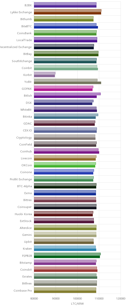 거래소별 라이트코인 시황(위 1시간전, 아래 현재)
