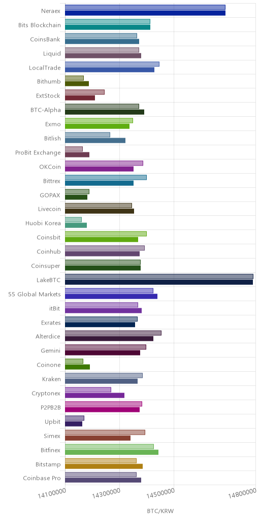 거래소별 비트코인 시황(위 1시간전, 아래 현재)