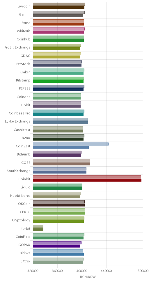 거래소별 비트코인 캐시 시황(위 1시간전, 아래 현재)