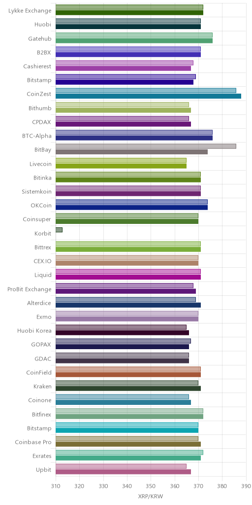 거래소별 리플 시황(위 1시간전, 아래 현재)
