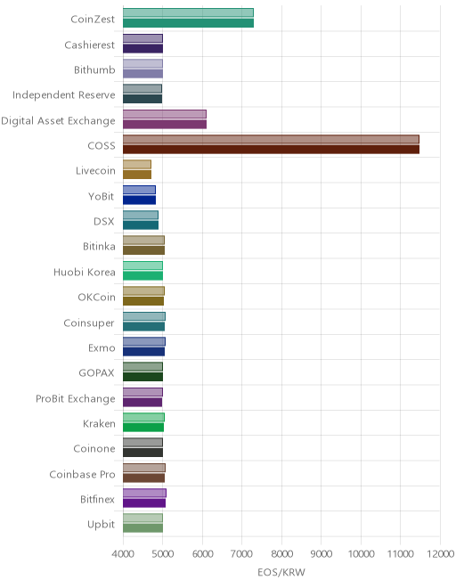 거래소별 이오스 시황(위 1시간전, 아래 현재)